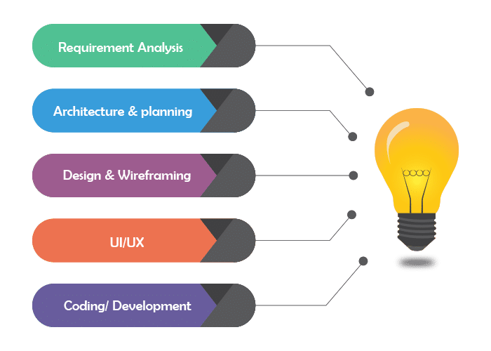 Our-Web-Development-Process